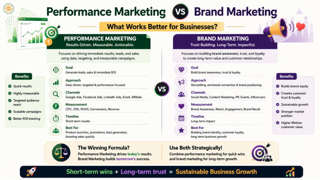 Performance Marketing vs Brand Marketing